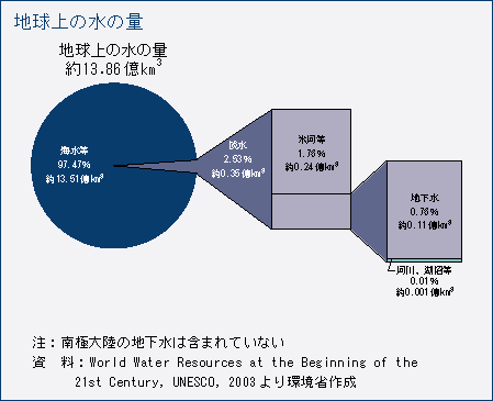 世界 水 資源　問題